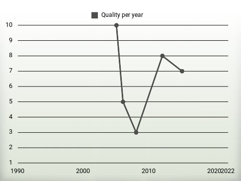 Quality per year