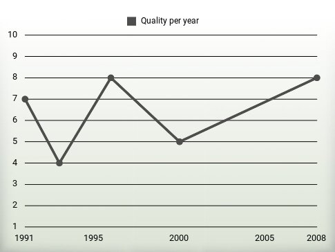 Quality per year