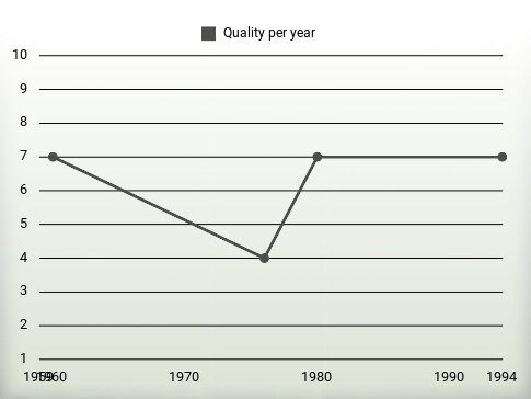 Quality per year