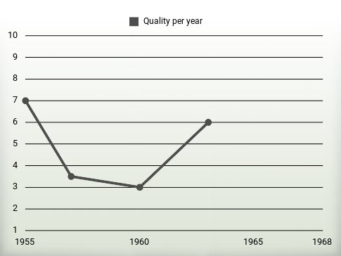 Quality per year