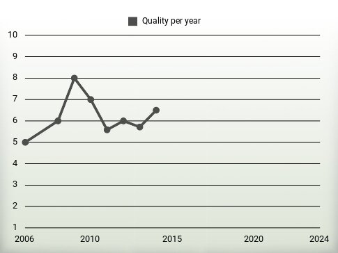 Quality per year