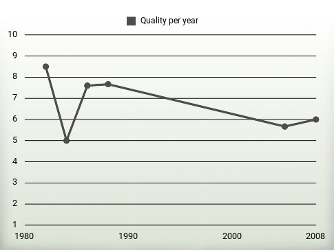 Quality per year