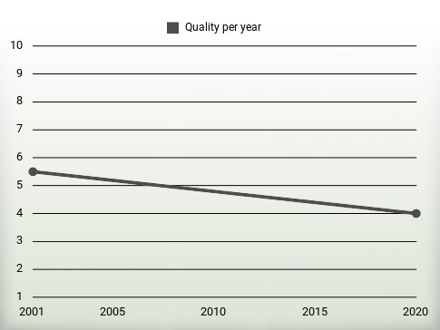 Quality per year