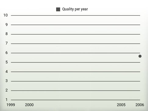 Quality per year