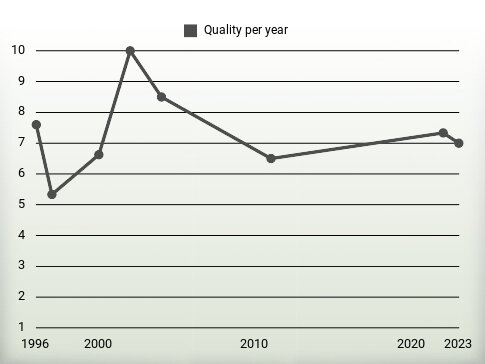 Quality per year