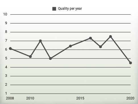 Quality per year