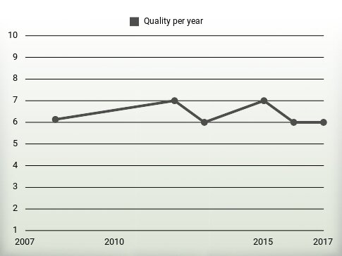 Quality per year