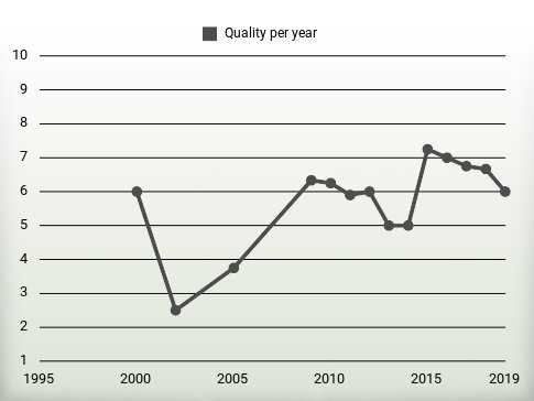 Quality per year