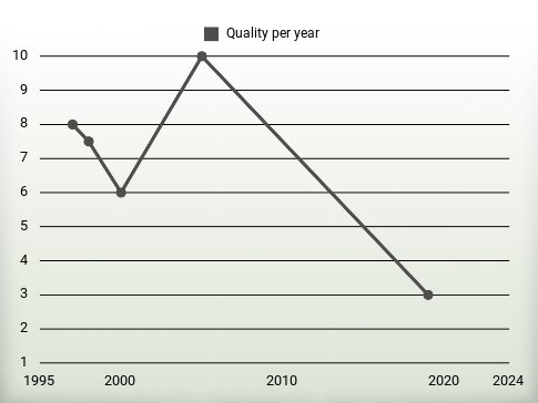 Quality per year