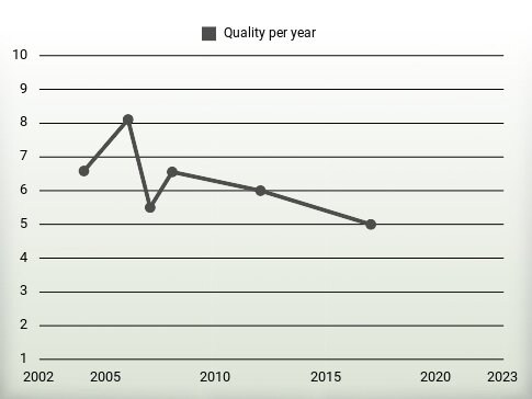 Quality per year