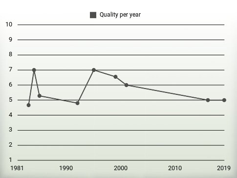 Quality per year