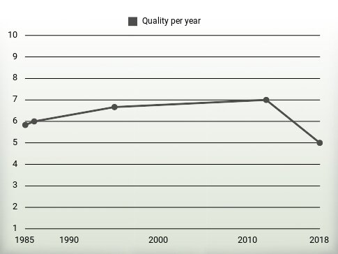 Quality per year