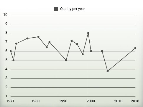 Quality per year