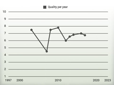 Quality per year