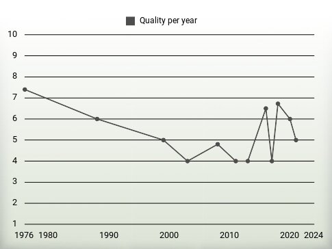 Quality per year