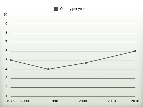 Quality per year