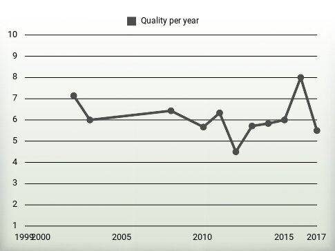 Quality per year