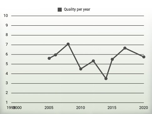 Quality per year