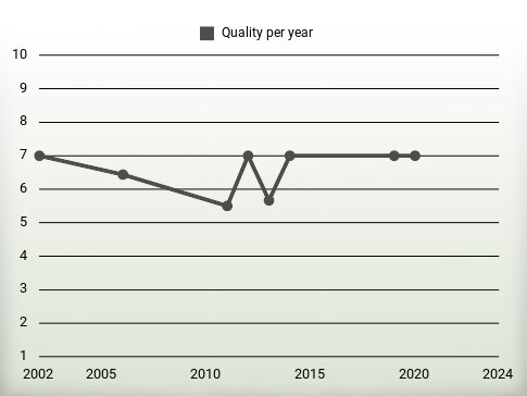 Quality per year