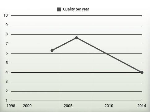 Quality per year