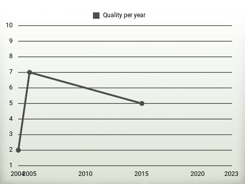 Quality per year