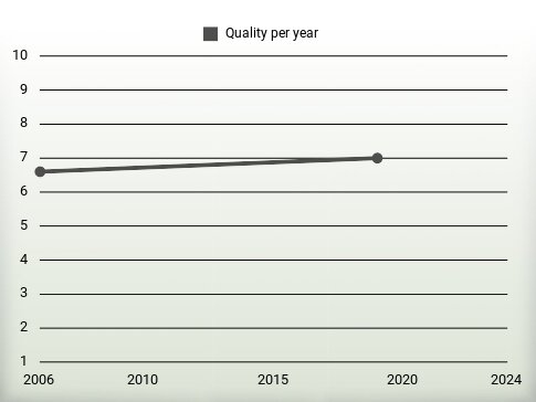 Quality per year