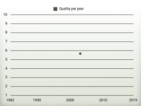 Quality per year