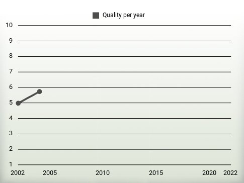 Quality per year