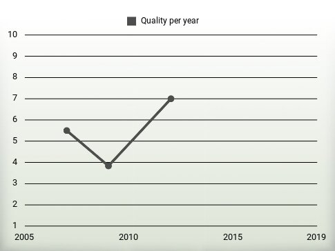 Quality per year