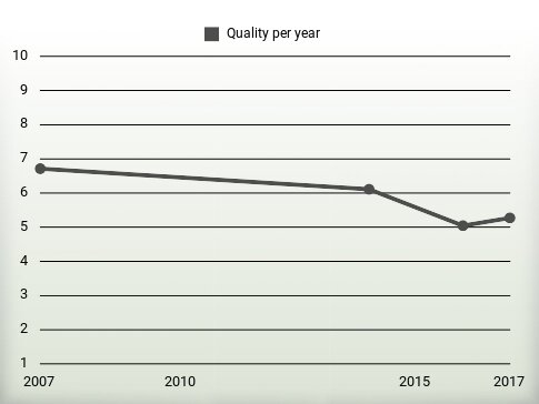 Quality per year