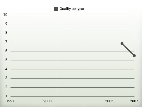 Quality per year