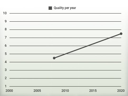 Quality per year