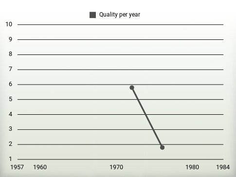 Quality per year