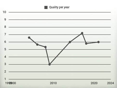 Quality per year