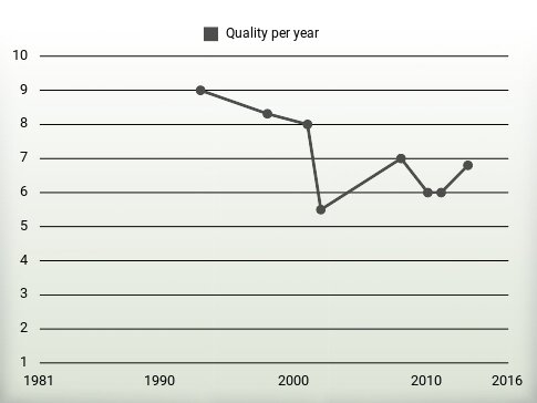 Quality per year