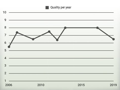 Quality per year