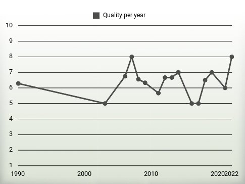 Quality per year