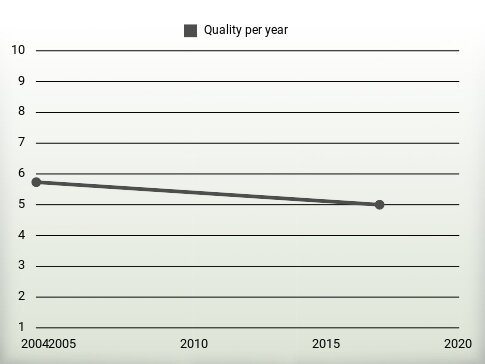 Quality per year