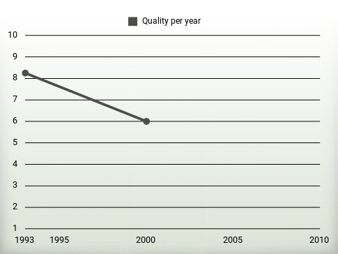 Quality per year