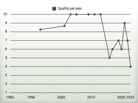 Quality per year