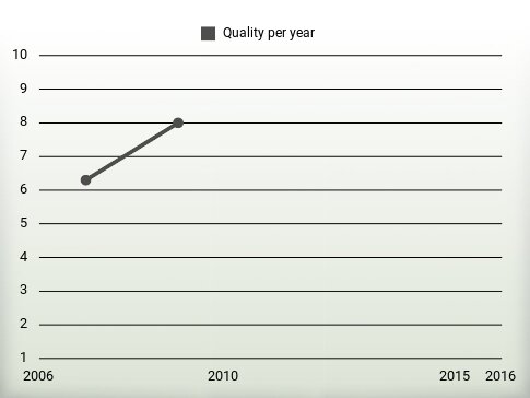 Quality per year