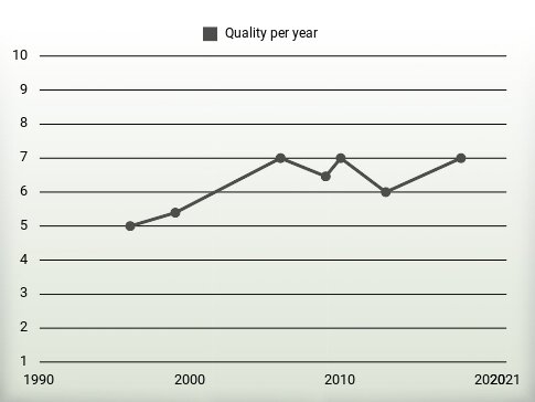 Quality per year