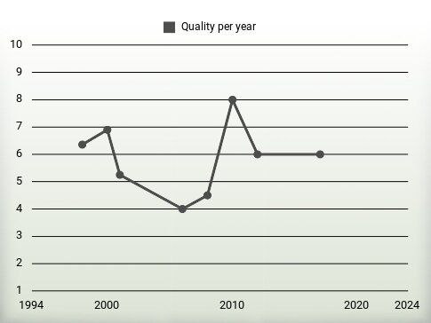 Quality per year