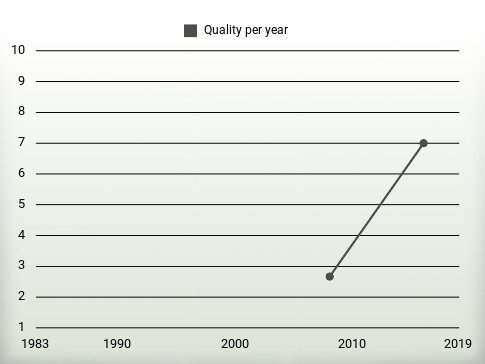 Quality per year