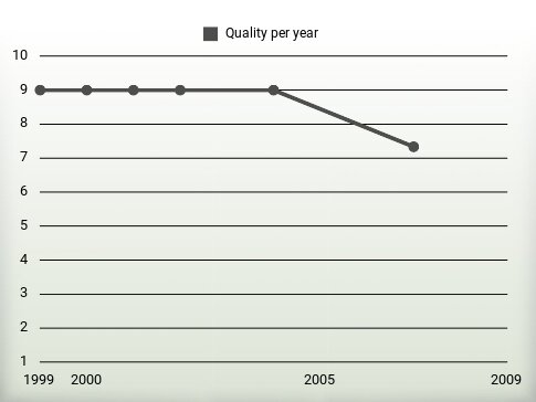 Quality per year