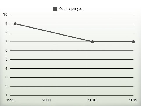 Quality per year