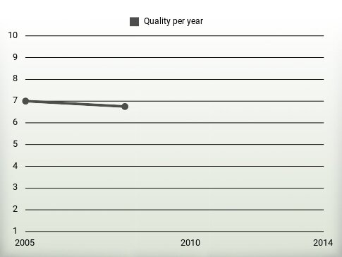 Quality per year