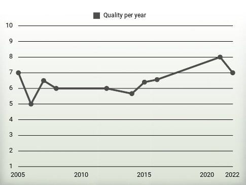 Quality per year