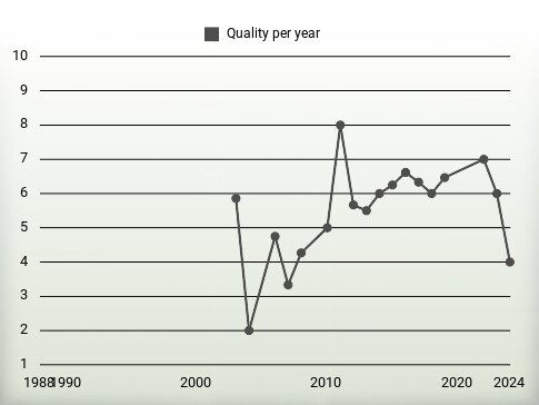 Quality per year