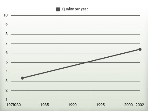 Quality per year